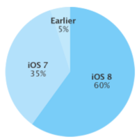 iOS-8-adoption-60-percent-576×1024