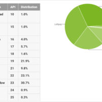 android-distribution-february-2017